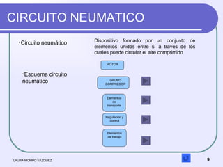 CIRCUITO NEUMATICO  LAURA MOMPÓ VÁZQUEZ Dispositivo formado por un conjunto de elementos unidos entre sí a través de los c...