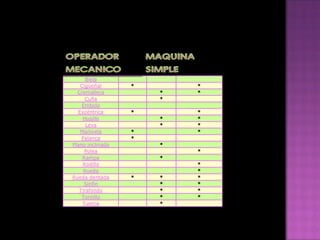 Biela       Cigüeñal *   * Cremallera   * * Cuña   *   Émbolo       Excéntrica *   * Husillo   * * Leva   * * Manivela *   * Palanca *     Plano inclinado   *   Polea     * Rampa   *   Rodillo     * Rueda     * Rueda dentada * * * Sinfín   * * Tirafondo   * * Tornillo   * * Tuerca   *   