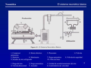 E l sistema neumático básico 1. Compresor 2. Motor eléctrico 3. Presostato 4. Valvula antiretorno 5. Depósito 6. Manómetro 7. Purga automática 8. Válvula de seguridad 9. Secador de aire refrigerado   10. Filtro de línea  1. Purga del aire 2. Purga automática 3. Unidad de acondicionamiento del aire 4. Valvula direccional 5. Actuador 6. Controladores de velocidad 