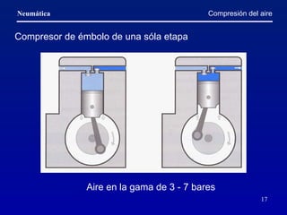 Compresión del aire Compresor de émbolo de una sóla etapa Aire en la gama de 3 - 7 bares 