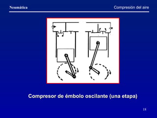 Compresión del aire Compresor de émbolo oscilante (una etapa)   