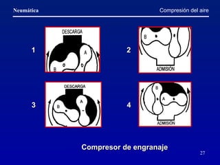 Compresión del aire 1 2 3 4 Compresor de engranaje 