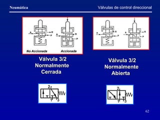 Válvulas de control direccional Válvula 3/2 Normalmente Cerrada   Válvula 3/2 Normalmente Abierta   