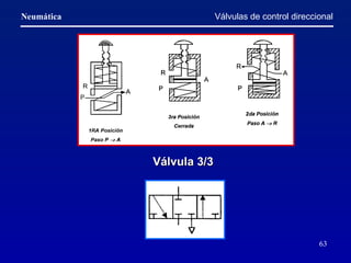 Válvulas de control direccional Válvula 3/3   