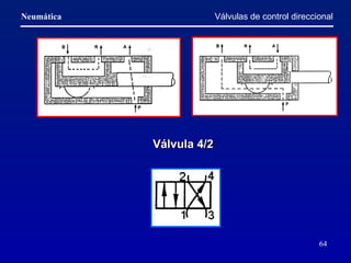 Válvulas de control direccional Válvula 4/2  
