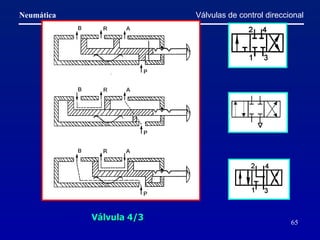 Válvula 4/3   Válvulas de control direccional 