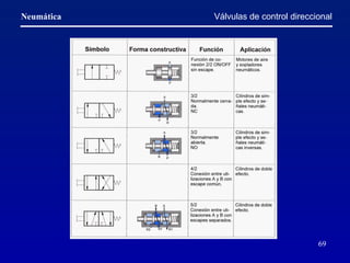 Válvulas de control direccional 