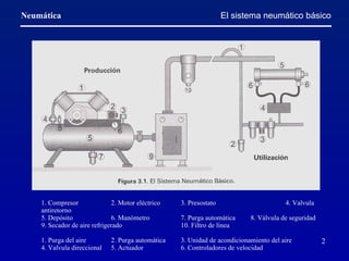 E l sistema neumático básico 1. Compresor 2. Motor eléctrico 3. Presostato 4. Valvula antiretorno 5. Depósito 6. Manómetro 7. Purga automática 8. Válvula de seguridad 9. Secador de aire refrigerado   10. Filtro de línea  1. Purga del aire 2. Purga automática 3. Unidad de acondicionamiento del aire 4. Valvula direccional 5. Actuador 6. Controladores de velocidad 