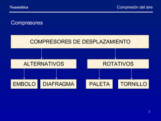 Compresión del aire Compresores COMPRESORES DE DESPLAZAMIENTO ALTERNATIVOS ROTATIVOS EMBOLO PALETA DIAFRAGMA TORNILLO 