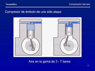 Compresión del aire Compresor de émbolo de una sóla etapa Aire en la gama de 3 - 7 bares 