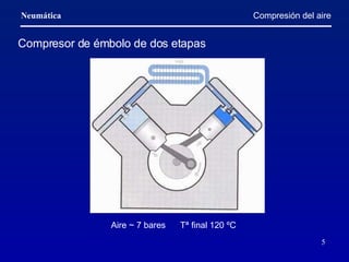 Compresión del aire Compresor de émbolo de dos etapas Aire ~ 7 bares  Tª final 120 ºC 