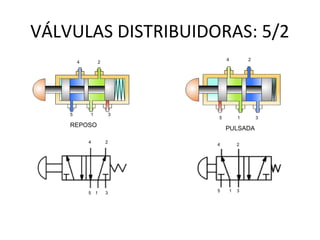 VÁLVULAS DISTRIBUIDORAS: 5/2
5 3
4 2
1
REPOSO
5 1 3
4 2
5 1 3
4 2
PULSADA
5 1 3
4 2
 