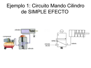 Ejemplo 1: Circuito Mando Cilindro
de SIMPLE EFECTO
 
