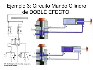 Ejemplo 3: Circuito Mando Cilindro
de DOBLE EFECTO
 