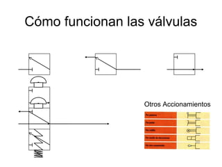 Cómo funcionan las válvulas
Otros Accionamientos
 