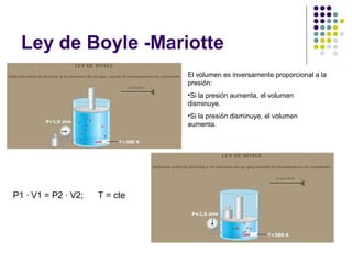 Ley de Boyle -Mariotte
El volumen es inversamente proporcional a la
presión:
•Si la presión aumenta, el volumen
disminuye.
•Si la presión disminuye, el volumen
aumenta.
P1 · V1 = P2 · V2; T = cte
 