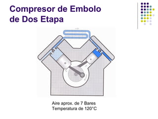 Compresor de Embolo
de Dos Etapa
Aire aprox. de 7 Bares
Temperatura de 120°C
 