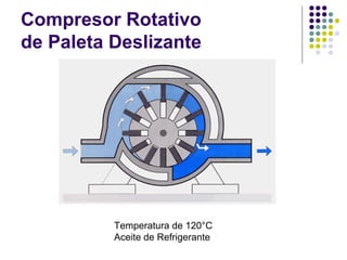 Compresor Rotativo
de Paleta Deslizante
Temperatura de 120°C
Aceite de Refrigerante
 