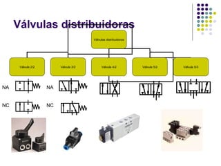 Válvulas distribuidoras
Válvulas distribuidoras
Válvula 2/2 Válvula 3/2 Válvula 4/2 Válvula 5/2 Válvula 5/3
NA
NC
NA
NC
 