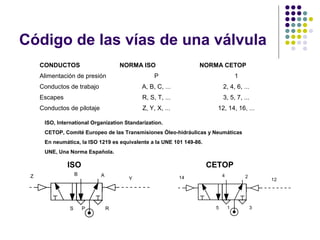 Código de las vías de una válvula
CONDUCTOS NORMA ISO NORMA CETOP
Alimentación de presión P 1
Conductos de trabajo A, B, C, ... 2, 4, 6, ...
Escapes R, S, T, ... 3, 5, 7, ...
Conductos de pilotaje Z, Y, X, ... 12, 14, 16, ...
ISO, International Organization Standarization.
CETOP, Comité Europeo de las Transmisiones Óleo-hidráulicas y Neumáticas
En neumática, la ISO 1219 es equivalente a la UNE 101 149-86.
UNE, Una Norma Española.
AB
RPS
YZ 24
315
1214
ISO CETOP
 