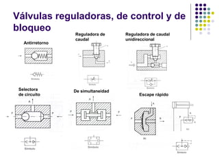 Válvulas reguladoras, de control y de
bloqueo
Antirretorno
Reguladora de
caudal
Reguladora de caudal
unidireccional
Selectora
de circuito
De simultaneidad
Escape rápido
 