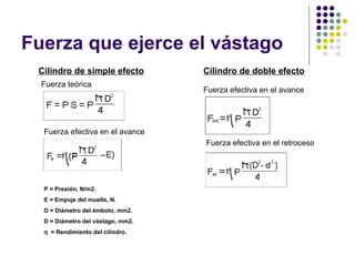 Fuerza que ejerce el vástago
Cilindro de simple efecto Cilindro de doble efecto
Fuerza teórica
Fuerza efectiva en el avance
Fuerza efectiva en el avance
Fuerza efectiva en el retroceso
P = Presión, N/m2.
E = Empuje del muelle, N.
D = Diámetro del émbolo, mm2.
D = Diámetro del vástago, mm2.
η = Rendimiento del cilindro.
 