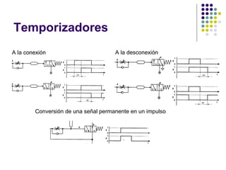 Temporizadores
A la conexión A la desconexión
Conversión de una señal permanente en un impulso
 