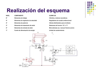 Realización del esquema
NIVEL COMPONENTE EJEMPLOS
6º Elementos de trabajo Cilindros, motores neumáticos
5º Elementos de regulación de velocidad Reguladores de caudal unidireccional
4º Elementos de potencia Válvula distribuidora para el cilindro
3º Elementos de tratamiento de señal Selectores de función “O” e “Y”
2º Elementos de entrada de señal Microválvulas acc. manual, final de carrera
1º Fuente de alimentación de energía Unidad de mantenimiento
 