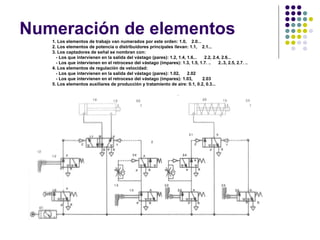 Numeración de elementos
1. Los elementos de trabajo van numerados por este orden: 1.0, 2.0...
2. Los elementos de potencia o distribuidores principales llevan: 1.1, 2.1...
3. Los captadores de señal se nombran con:
- Los que intervienen en la salida del vástago (pares): 1.2, 1.4, 1.6... 2.2, 2.4, 2.6...
- Los que intervienen en el retroceso del vástago (impares): 1.3, 1.5, 1.7. .. 2..3, 2.5, 2.7. ..
4. Los elementos de regulación de velocidad:
- Los que intervienen en la salida del vástago (pares): 1.02, 2.02
- Los que intervienen en el retroceso del vástago (impares): 1.03, 2.03
5. Los elementos auxiliares de producción y tratamiento de aire: 0.1, 0.2, 0.3...
 