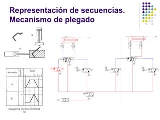 Representación de secuencias.
Mecanismo de plegado
 