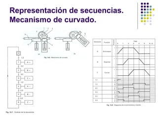 Representación de secuencias.
Mecanismo de curvado.
 