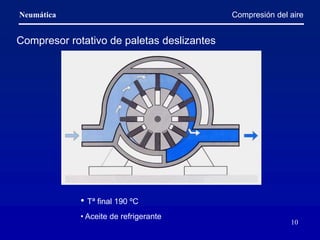 Neumática
10
Compresión del aire
Compresor rotativo de paletas deslizantes
• Tª final 190 ºC
• Aceite de refrigerante
 