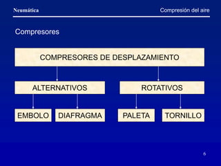 Neumática
6
Compresión del aire
Compresores
COMPRESORES DE DESPLAZAMIENTO
ALTERNATIVOS ROTATIVOS
EMBOLO PALETA
DIAFRAGMA TORNILLO
 
