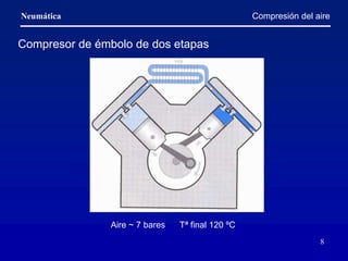 Neumática
8
Compresión del aire
Compresor de émbolo de dos etapas
Aire ~ 7 bares Tª final 120 ºC
 