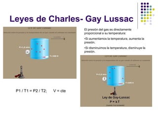Leyes de Charles- Gay Lussac
El presión del gas es directamente
proporcional a su temperatura:
•Si aumentamos la temperatura, aumenta la
presión.
•Si disminuimos la temperatura, disminuye la
presión.
P1 / T1 = P2 / T2; V = cte
 