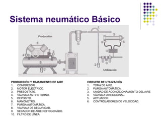 Sistema neumático Básico
PRODUCCIÓN Y TRATAMIENTO DE AIRE
1. COMPRESOR.
2. MOTOR ELÉCTRICO.
3. PRESOSTATO.
4. VÁLVULAANTIRETORNO.
5. DEPÓSITO.
6. MANÓMETRO.
7. PURGA AUTOMÁTICA.
8. VÁLVULA DE SEGURIDAD.
9. SECADOR DE AIRE REFRIGERADO.
10. FILTRO DE LÍNEA.
CIRCUITO DE UTILIZACIÓN
1. TOMA DE AIRE.
2. PURGA AUTOMÁTICA.
3. UNIDAD DE ACONDICIONAMIENTO DEL AIRE
4. VÁLVULA DIRECCIONAL.
5. ACTUADOR.
6. CONTROLADORES DE VELOCIDAD.
 