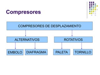 Compresores
COMPRESORES DE DESPLAZAMIENTO
ALTERNATIVOS ROTATIVOS
EMBOLO PALETA
DIAFRAGMA TORNILLO
 