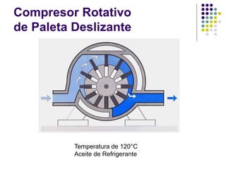 Compresor Rotativo
de Paleta Deslizante
Temperatura de 120°C
Aceite de Refrigerante
 
