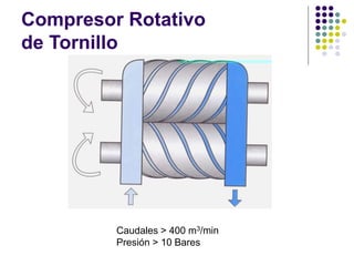 Compresor Rotativo
de Tornillo
Caudales > 400 m3/min
Presión > 10 Bares
 