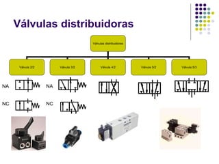 Válvulas distribuidoras
Válvulas distribuidoras
Válvula 2/2 Válvula 3/2 Válvula 4/2 Válvula 5/2 Válvula 5/3
NA
NC
NA
NC
 