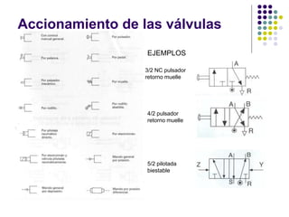 Accionamiento de las válvulas
3/2 NC pulsador
retorno muelle
4/2 pulsador
retorno muelle
5/2 pilotada
biestable
EJEMPLOS
 