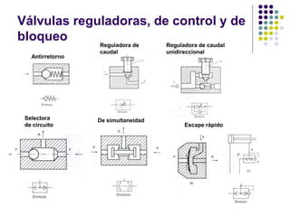 Válvulas reguladoras, de control y de
bloqueo
Antirretorno
Reguladora de
caudal
Reguladora de caudal
unidireccional
Selectora
de circuito
De simultaneidad
Escape rápido
 