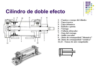 Cilindro de doble efecto
 