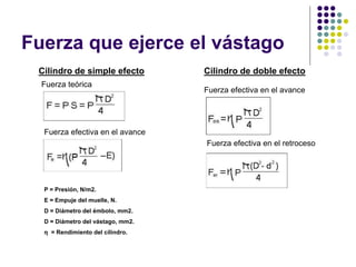 Fuerza que ejerce el vástago
Cilindro de simple efecto Cilindro de doble efecto
Fuerza teórica
Fuerza efectiva en el avance
Fuerza efectiva en el avance
Fuerza efectiva en el retroceso
P = Presión, N/m2.
E = Empuje del muelle, N.
D = Diámetro del émbolo, mm2.
D = Diámetro del vástago, mm2.
η = Rendimiento del cilindro.
 