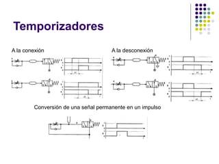 Temporizadores
A la conexión A la desconexión
Conversión de una señal permanente en un impulso
 
