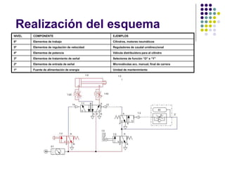 Realización del esquema
NIVEL COMPONENTE EJEMPLOS
6º Elementos de trabajo Cilindros, motores neumáticos
5º Elementos de regulación de velocidad Reguladores de caudal unidireccional
4º Elementos de potencia Válvula distribuidora para el cilindro
3º Elementos de tratamiento de señal Selectores de función “O” e “Y”
2º Elementos de entrada de señal Microválvulas acc. manual, final de carrera
1º Fuente de alimentación de energía Unidad de mantenimiento
 