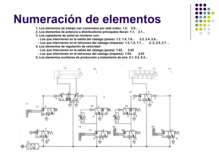 Numeración de elementos
1. Los elementos de trabajo van numerados por este orden: 1.0, 2.0...
2. Los elementos de potencia o distribuidores principales llevan: 1.1, 2.1...
3. Los captadores de señal se nombran con:
- Los que intervienen en la salida del vástago (pares): 1.2, 1.4, 1.6... 2.2, 2.4, 2.6...
- Los que intervienen en el retroceso del vástago (impares): 1.3, 1.5, 1.7. .. 2..3, 2.5, 2.7. ..
4. Los elementos de regulación de velocidad:
- Los que intervienen en la salida del vástago (pares): 1.02, 2.02
- Los que intervienen en el retroceso del vástago (impares): 1.03, 2.03
5. Los elementos auxiliares de producción y tratamiento de aire: 0.1, 0.2, 0.3...
 