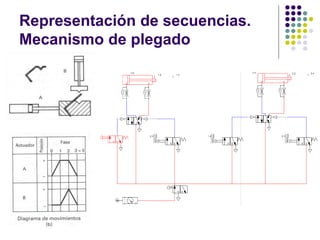 Representación de secuencias.
Mecanismo de plegado
 