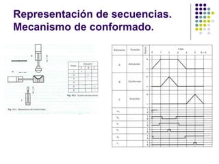 Representación de secuencias.
Mecanismo de conformado.
 