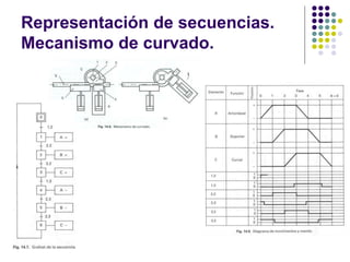 Representación de secuencias.
Mecanismo de curvado.
 